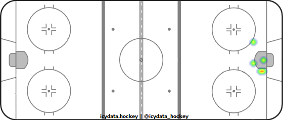 Goal Heat Map