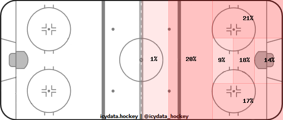 Shot Heat Map