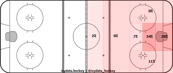 Shot Heat Map