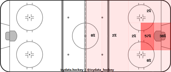 Goal Heat Map