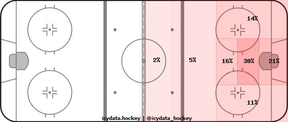 Shot Heat Map