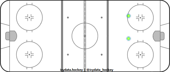 Goal Heat Map