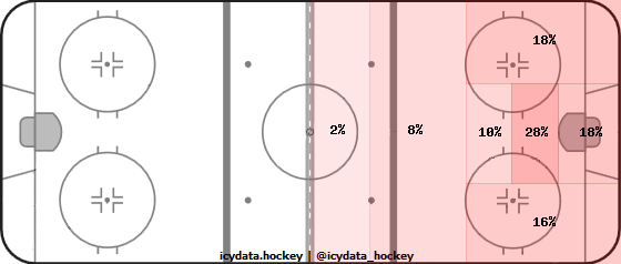 Shot Heat Map