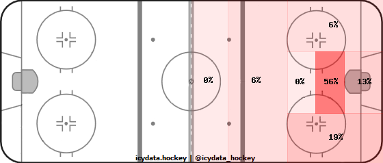 Goal Heat Map