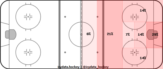 Shot Heat Map