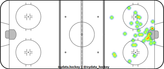 Goal Heat Map