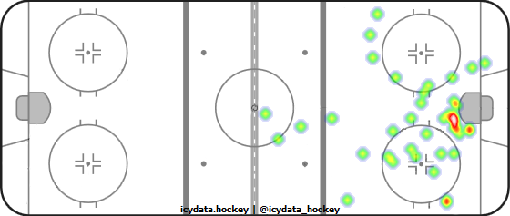 Shot Heat Map