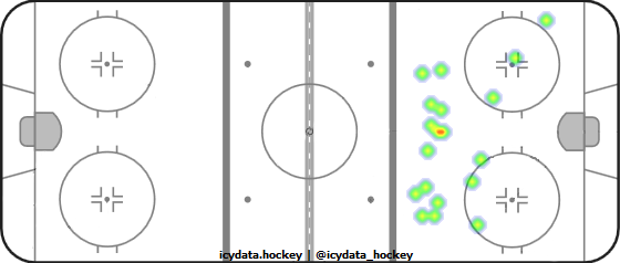 Shot Heat Map