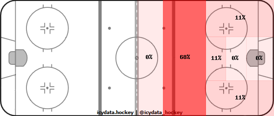 Shot Heat Map