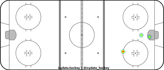 Shot Heat Map