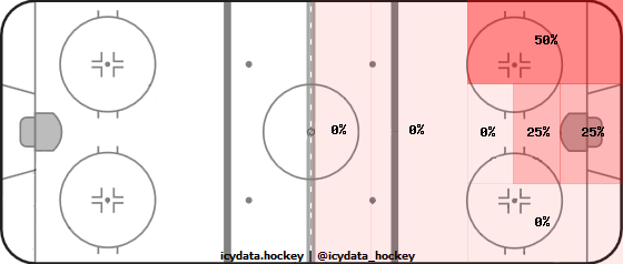 Shot Heat Map