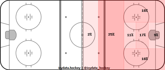 Shot Heat Map