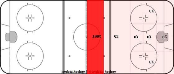 Shot Heat Map