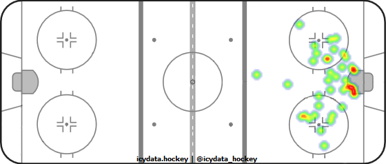 Goal Heat Map