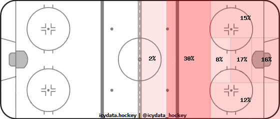 Shot Heat Map