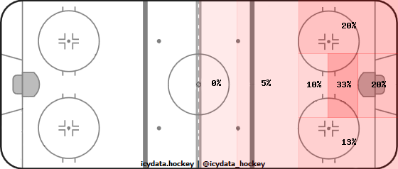 Goal Heat Map