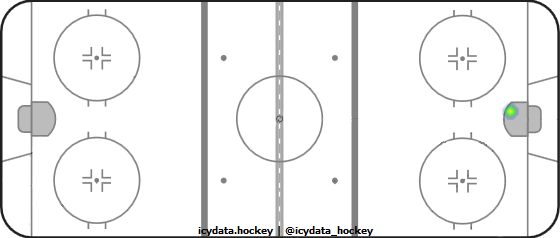 Goal Heat Map