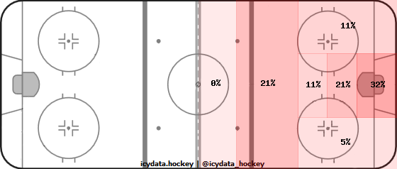 Shot Heat Map