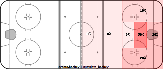 Goal Heat Map