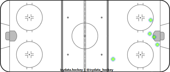 Shot Heat Map