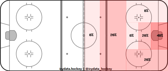 Shot Heat Map