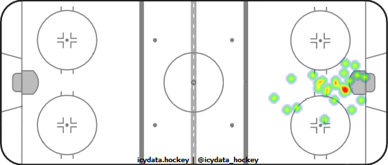 Goal Heat Map