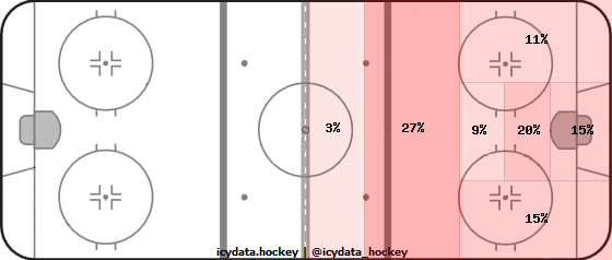 Shot Heat Map