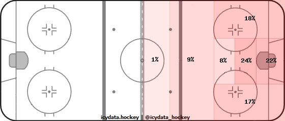 Shot Heat Map