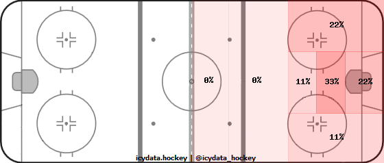 Goal Heat Map