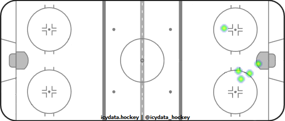 Goal Heat Map