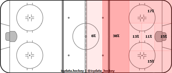 Shot Heat Map