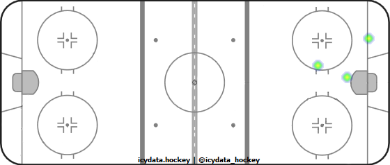 Shot Heat Map