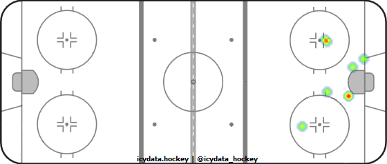 Shot Heat Map