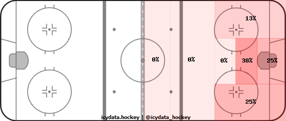 Shot Heat Map