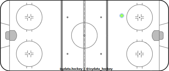 Shot Heat Map