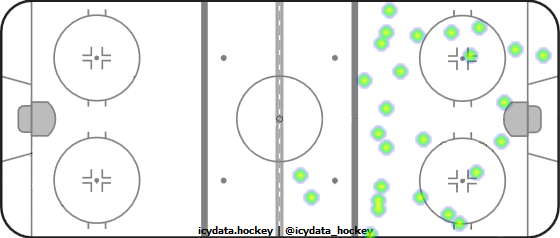 Shot Heat Map