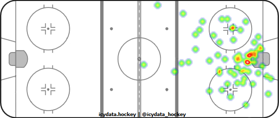 Shot Heat Map