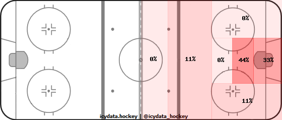 Goal Heat Map