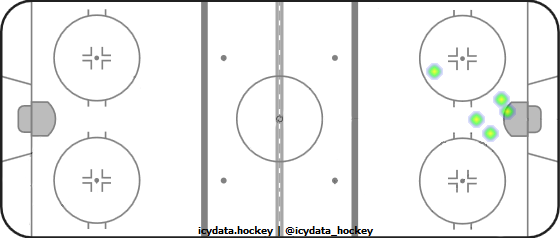 Goal Heat Map