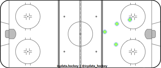 Goal Heat Map