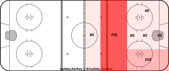 Goal Heat Map