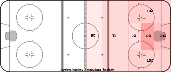 Goal Heat Map