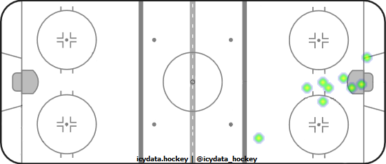 Goal Heat Map