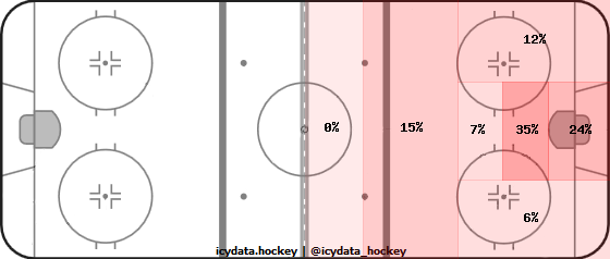 Shot Heat Map