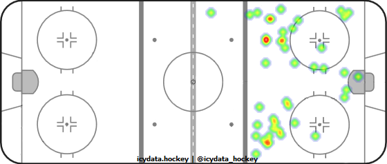 Shot Heat Map