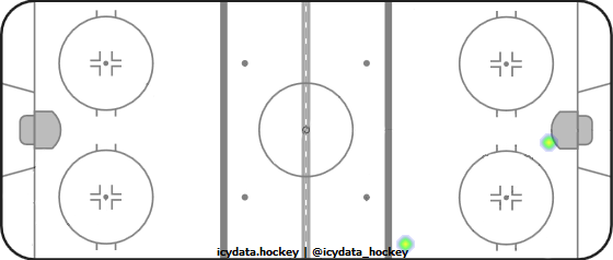 Goal Heat Map