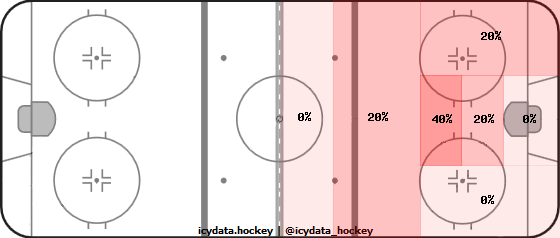 Shot Heat Map