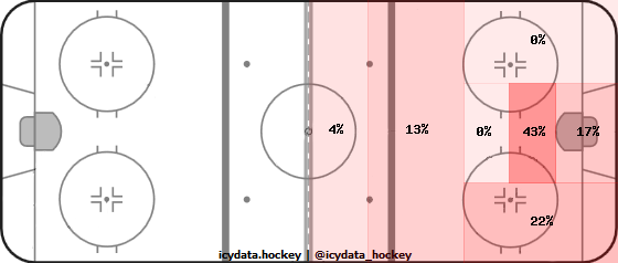 Shot Heat Map