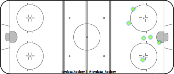 Goal Heat Map