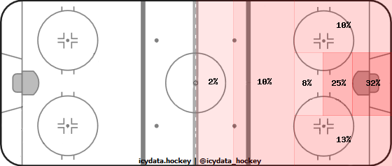 Shot Heat Map